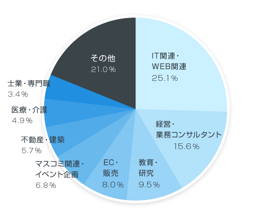 ご利用者様の業種グラフ