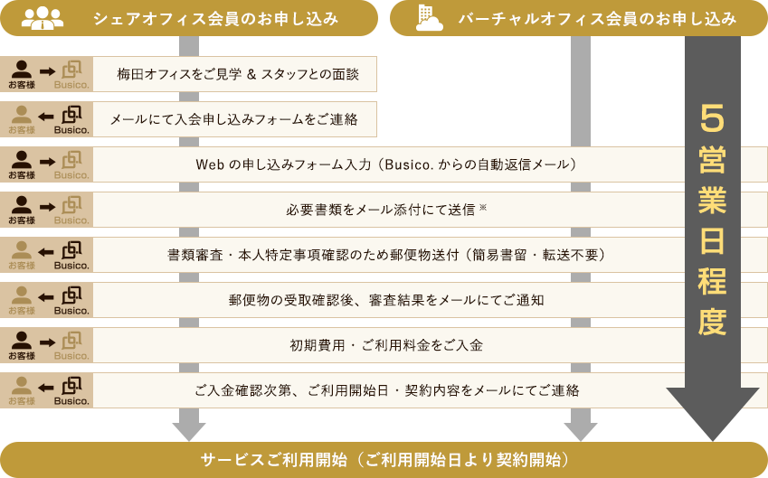 お申し込みの流れ